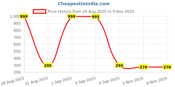 myntra.com Goho Gold-Plated Wave Design Studs goho Price History Graph from 29 Aug 2025 to 8 Nov 2025