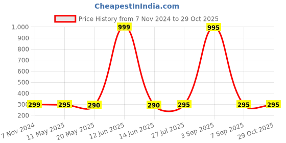 myntra.com Goho Heart Knot Necklace goho Price History Graph from 7 Nov 2024 to 29 Oct 2025