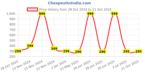 myntra.com Goho Heart Knot Necklace goho Price History Graph from 28 Oct 2024 to 21 Oct 2025