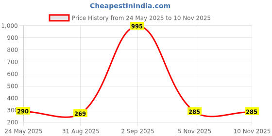 myntra.com Goho Heart Shape Finger Ring goho Price History Graph from 24 May 2025 to 9 Nov 2025