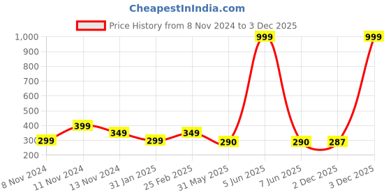 myntra.com Goho Heart-Shaped Necklace goho Price History Graph from 8 Nov 2024 to 3 Dec 2025