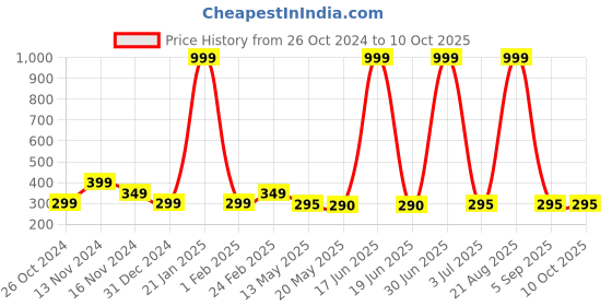 myntra.com Goho Leaf Shaped Studs Earrings goho Price History Graph from 26 Oct 2024 to 10 Oct 2025