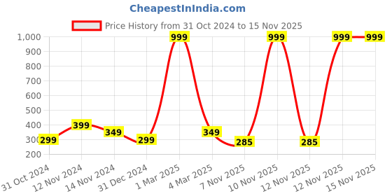 myntra.com Goho Men Link Bracelet goho Price History Graph from 31 Oct 2024 to 14 Nov 2025