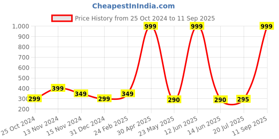 myntra.com Goho Men Link Bracelet goho Price History Graph from 25 Oct 2024 to 11 Sep 2025