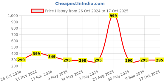 myntra.com Goho Minimal Choker Necklace goho Price History Graph from 26 Oct 2024 to 17 Oct 2025