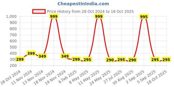 myntra.com Goho Minimal Choker Necklace goho Price History Graph from 28 Oct 2024 to 18 Oct 2025