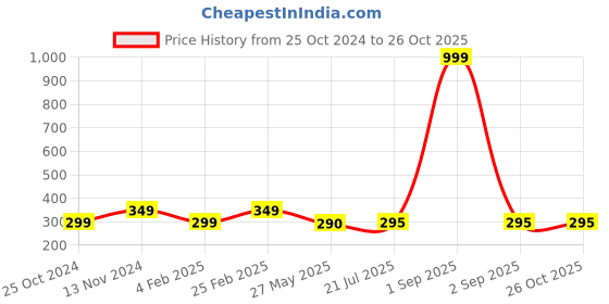 myntra.com Goho Minimal Necklace goho Price History Graph from 25 Oct 2024 to 25 Oct 2025
