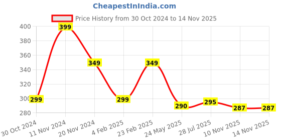 myntra.com Goho Minimal Necklace goho Price History Graph from 30 Oct 2024 to 14 Nov 2025