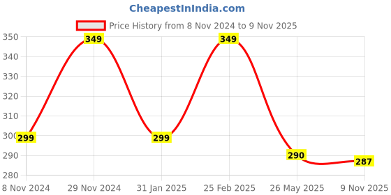 myntra.com Goho Minimal Necklace goho Price History Graph from 8 Nov 2024 to 9 Nov 2025
