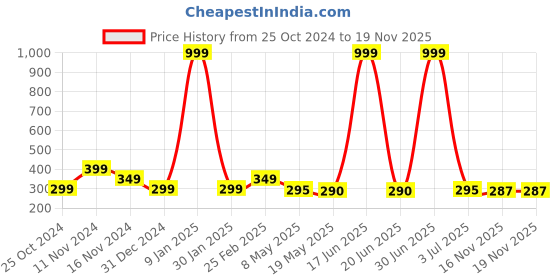 myntra.com Goho Minimalist Lariat Necklace goho Price History Graph from 25 Oct 2024 to 19 Nov 2025