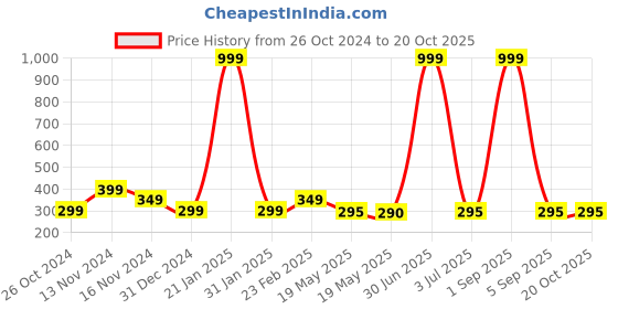 myntra.com Goho Oxidised Drop Earrings goho Price History Graph from 26 Oct 2024 to 20 Oct 2025