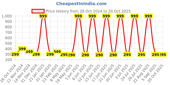 myntra.com Goho Pearl Studded Contemporary Studs Earrings goho Price History Graph from 26 Oct 2024 to 20 Oct 2025