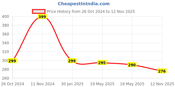 myntra.com Goho Set of 2 Gold-Plated Contemporary Ear Cuff Earrings goho Price History Graph from 26 Oct 2024 to 12 Nov 2025
