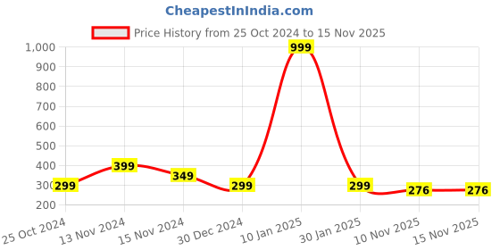 myntra.com Goho Set of 2 Stone Studded Earcuffs goho Price History Graph from 25 Oct 2024 to 10 Nov 2025