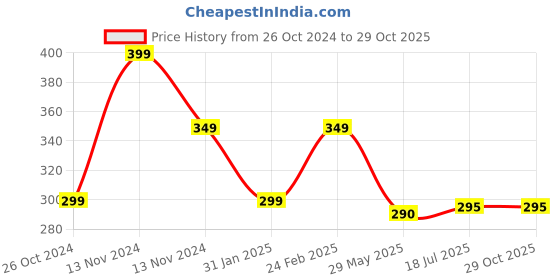 myntra.com Goho Set of 6 Finger Rings goho Price History Graph from 26 Oct 2024 to 29 Oct 2025