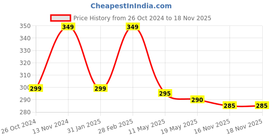 myntra.com Goho Silver Adjustable Bar Finger Ring goho Price History Graph from 26 Oct 2024 to 18 Nov 2025