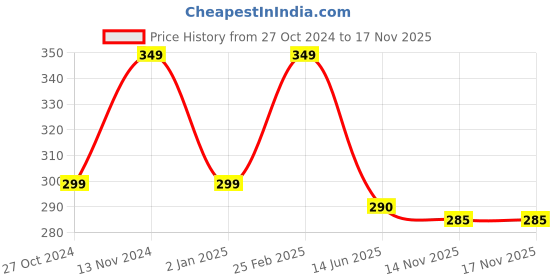 myntra.com Goho Silver Stone Studded Adjustable Leaf Ring goho Price History Graph from 27 Oct 2024 to 17 Nov 2025