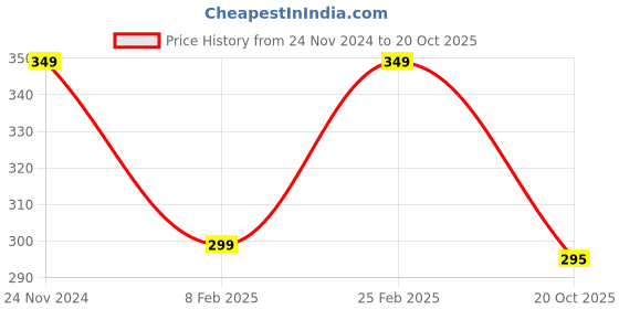 myntra.com Goho Silver Stone-Studded Arrow & Heart Adjustable Finger Ring goho Price History Graph from 24 Nov 2024 to 20 Oct 2025