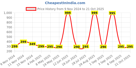 myntra.com Goho Statement Choker Necklace goho Price History Graph from 9 Nov 2024 to 19 Oct 2025