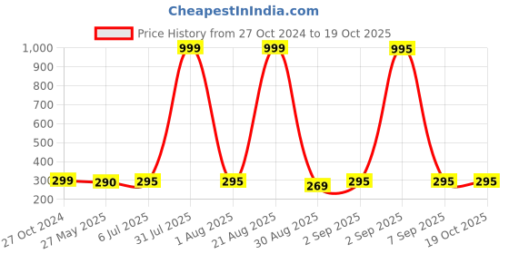 myntra.com Goho Stone-studded Adjustable Star & Bar Finger Ring goho Price History Graph from 27 Oct 2024 to 19 Oct 2025