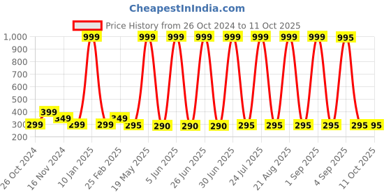 myntra.com Goho Stone Studded Contemporary Stud Earrings goho Price History Graph from 26 Oct 2024 to 10 Oct 2025