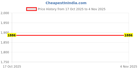 myntra.com Gojeeva Black 1 Piece Wood Wall Paintings gojeeva Price History Graph from 17 Oct 2025 to 4 Nov 2025