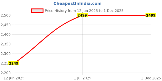 myntra.com Gojeeva Black & White 4 Pieces Textured Contemporary Wooden Rectangle Shaped Wall Lamp gojeeva Price History Graph from 12 Jun 2025 to 30 Nov 2025