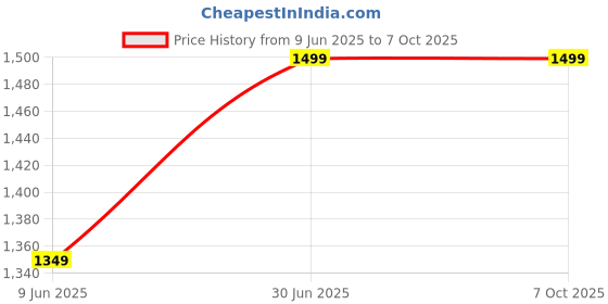 myntra.com Gojeeva Black & White Metal Square Shaped Wall Lamp gojeeva Price History Graph from 9 Jun 2025 to 7 Oct 2025