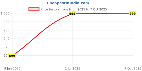 myntra.com Gojeeva Black & White Textured Square Shaped Wooden Ceiling Wall Lamp gojeeva Price History Graph from 9 Jun 2025 to 6 Oct 2025