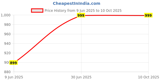 myntra.com Gojeeva Black Wood Square Shaped Wall Lamp gojeeva Price History Graph from 9 Jun 2025 to 9 Oct 2025