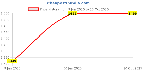 myntra.com Gojeeva Black Wood Square Shaped Wall Lamp gojeeva Price History Graph from 9 Jun 2025 to 9 Oct 2025