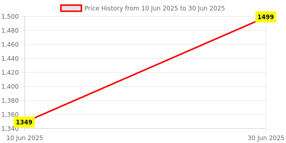 myntra.com Gojeeva Black Wood Square Shaped Wall Lamp gojeeva Price History Graph from 10 Jun 2025 to 30 Jun 2025