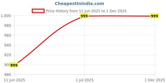 myntra.com Gojeeva Black Wood Square Shaped Wall Lamp gojeeva Price History Graph from 11 Jun 2025 to 30 Nov 2025