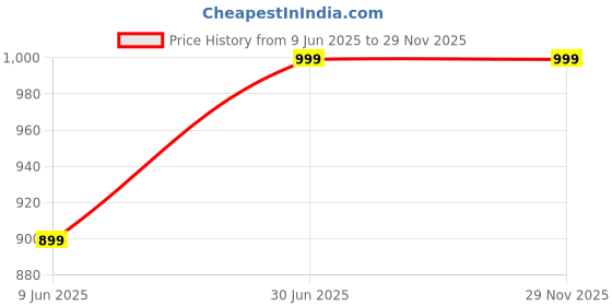 myntra.com Gojeeva Black Wood Square Shaped Wall Lamp gojeeva Price History Graph from 9 Jun 2025 to 28 Nov 2025