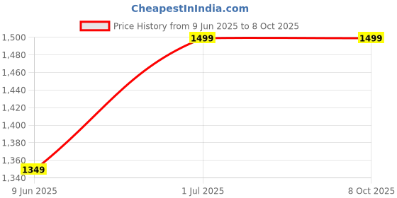 myntra.com Gojeeva Black Wood Square Shaped Wall Lamp gojeeva Price History Graph from 9 Jun 2025 to 7 Oct 2025