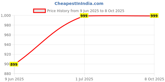 myntra.com Gojeeva Black Wood Square Shaped Wall Lamp gojeeva Price History Graph from 9 Jun 2025 to 7 Oct 2025