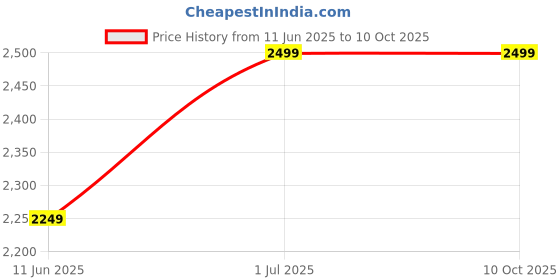 myntra.com Gojeeva Black Wood Square Shaped Wall Lamp gojeeva Price History Graph from 11 Jun 2025 to 9 Oct 2025