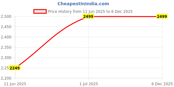 myntra.com Gojeeva Black Wood Square Shaped Wall Lamp gojeeva Price History Graph from 11 Jun 2025 to 5 Dec 2025