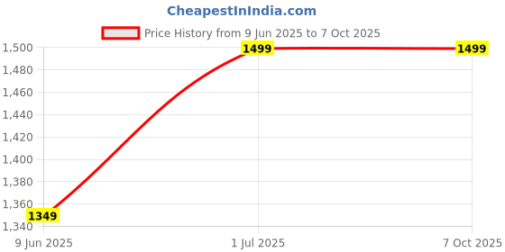 myntra.com Gojeeva Black Wood Square Shaped Wall Lamp gojeeva Price History Graph from 9 Jun 2025 to 7 Oct 2025