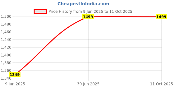 myntra.com Gojeeva Black Wood Square Shaped Wall Lamp gojeeva Price History Graph from 9 Jun 2025 to 10 Oct 2025