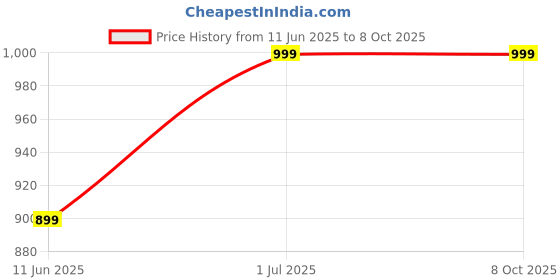 myntra.com Gojeeva Black Wood Square Shaped Wall Lamp gojeeva Price History Graph from 11 Jun 2025 to 7 Oct 2025