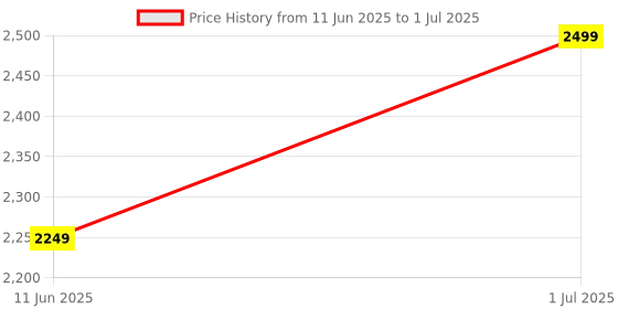 myntra.com Gojeeva Black Wood Square Shaped Wall Lamp gojeeva Price History Graph from 11 Jun 2025 to 1 Jul 2025