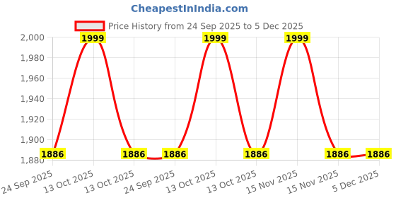 myntra.com Gojeeva Black Wood Square Wall Lamps gojeeva Price History Graph from 24 Sep 2025 to 4 Dec 2025