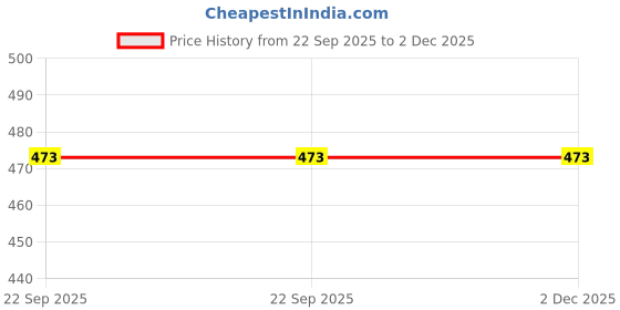 myntra.com Gojeeva Black Wood Square Wall Lamps gojeeva Price History Graph from 22 Sep 2025 to 2 Dec 2025