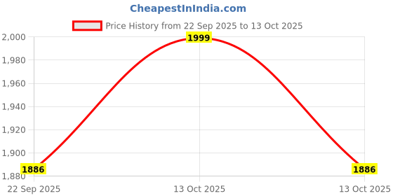 myntra.com Gojeeva Black Wood Square Wall Lamps gojeeva Price History Graph from 22 Sep 2025 to 11 Oct 2025