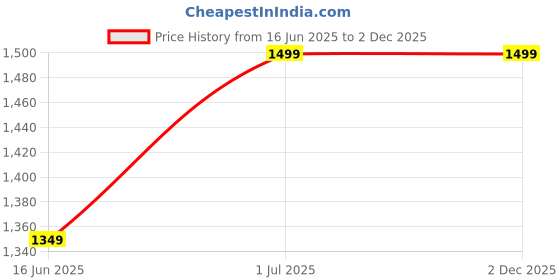 myntra.com Gojeeva Brown 2 Pieces Wooden 10 Watts Traditional Ceiling Lamp gojeeva Price History Graph from 16 Jun 2025 to 2 Dec 2025