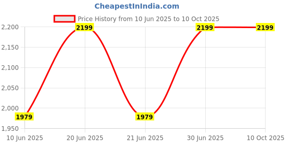 myntra.com Gojeeva Brown 4 Pieces Rectangle Textured Wooden Traditional Ceiling Lamps gojeeva Price History Graph from 10 Jun 2025 to 9 Oct 2025