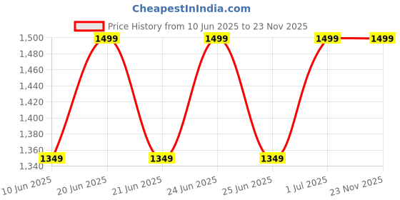 myntra.com Gojeeva Brown & White 2 Pieces Textured Contemporary Wooden Ceiling Lamps gojeeva Price History Graph from 10 Jun 2025 to 23 Nov 2025