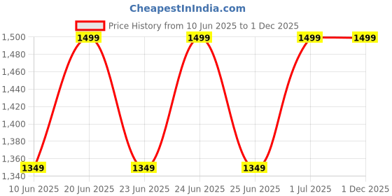 myntra.com Gojeeva Brown & White 2 Pieces Textured Contemporary Wooden Ceiling Lamps gojeeva Price History Graph from 10 Jun 2025 to 30 Nov 2025