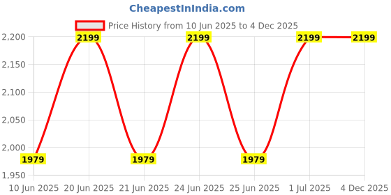 myntra.com Gojeeva Brown & White 4 Pieces Textured Contemporary Wooden Ceiling Lamps gojeeva Price History Graph from 10 Jun 2025 to 3 Dec 2025